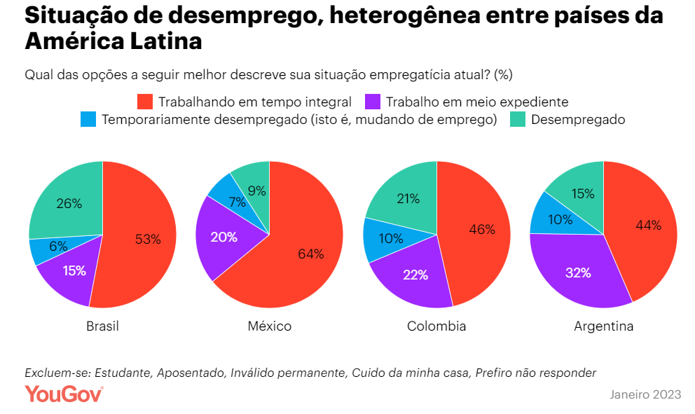 Situação de desemprego entre países da América Latina
