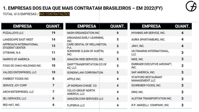 Empresas que mais contratam brasileiros
